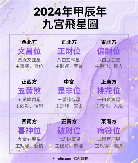 九星飛宮|2024年九宮飛星圖｜流年風水佈